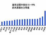 溫帶樹(shù)種木質(zhì)部冬季栓塞研究方面取得新進(jìn)展